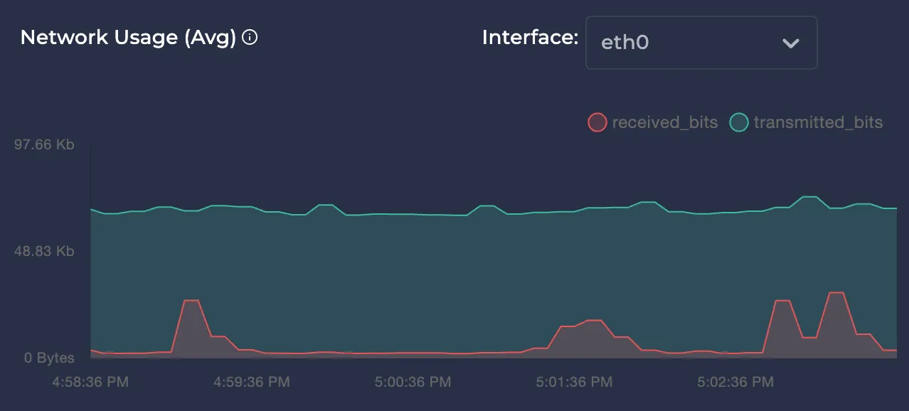 Avg Network Usage