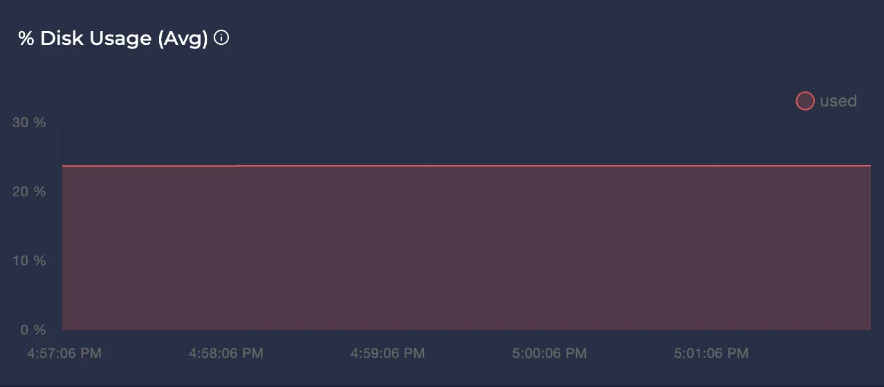 Avg Disk Usage %