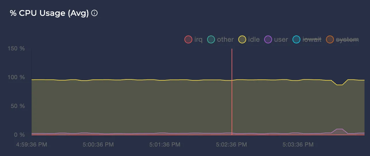 Avg CPU Usage % with 4 modes enabled