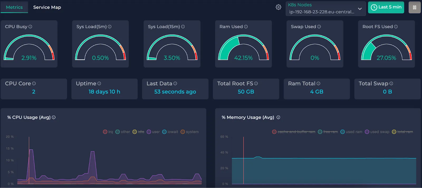 Metrics page