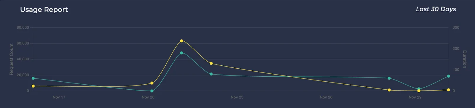 Usage Report