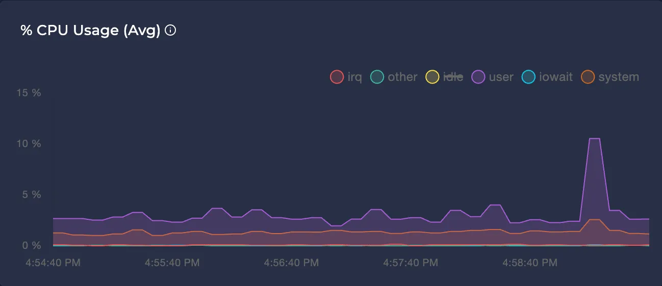 Avg CPU Usage %