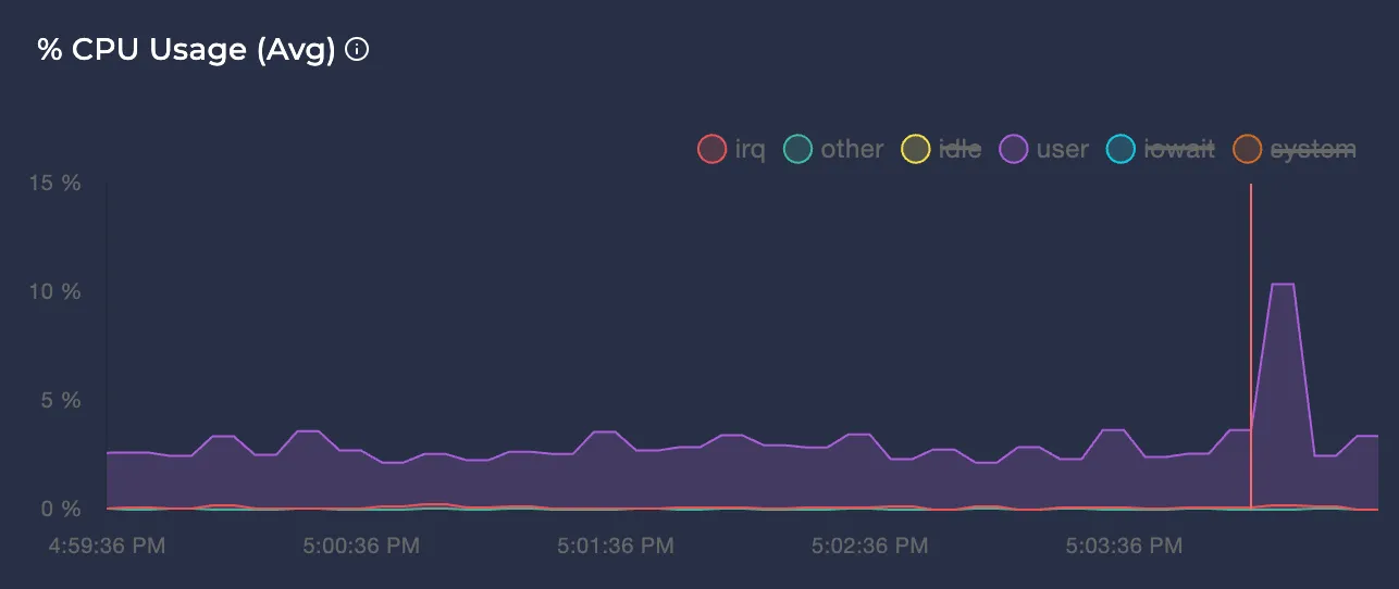 Avg CPU Usage % with 3 modes enabled (idle mode is disabled)