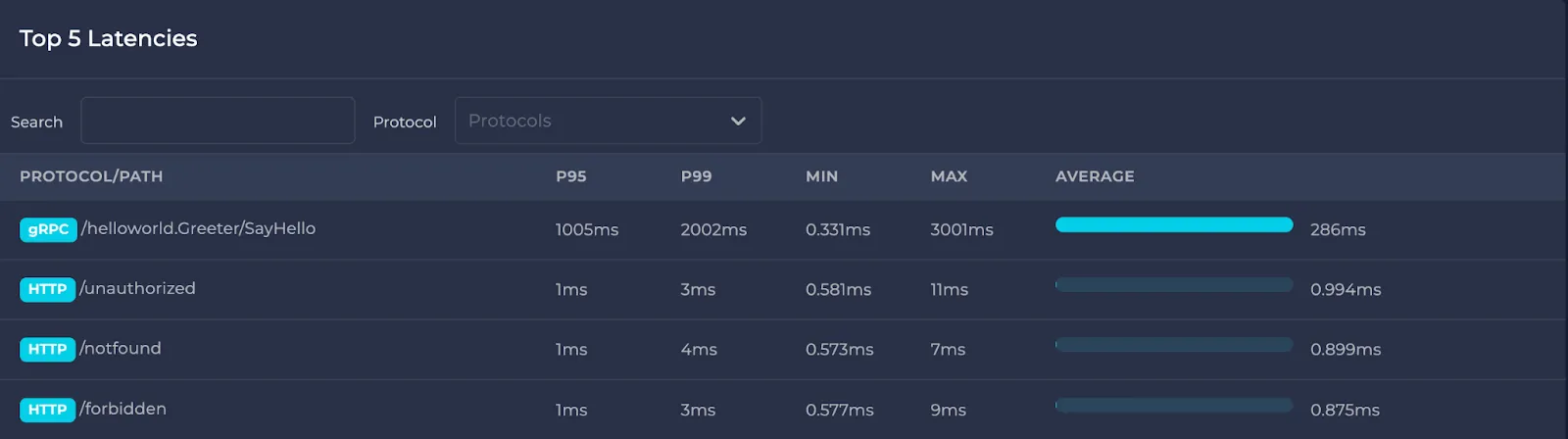 Top 5 latencies of the resource