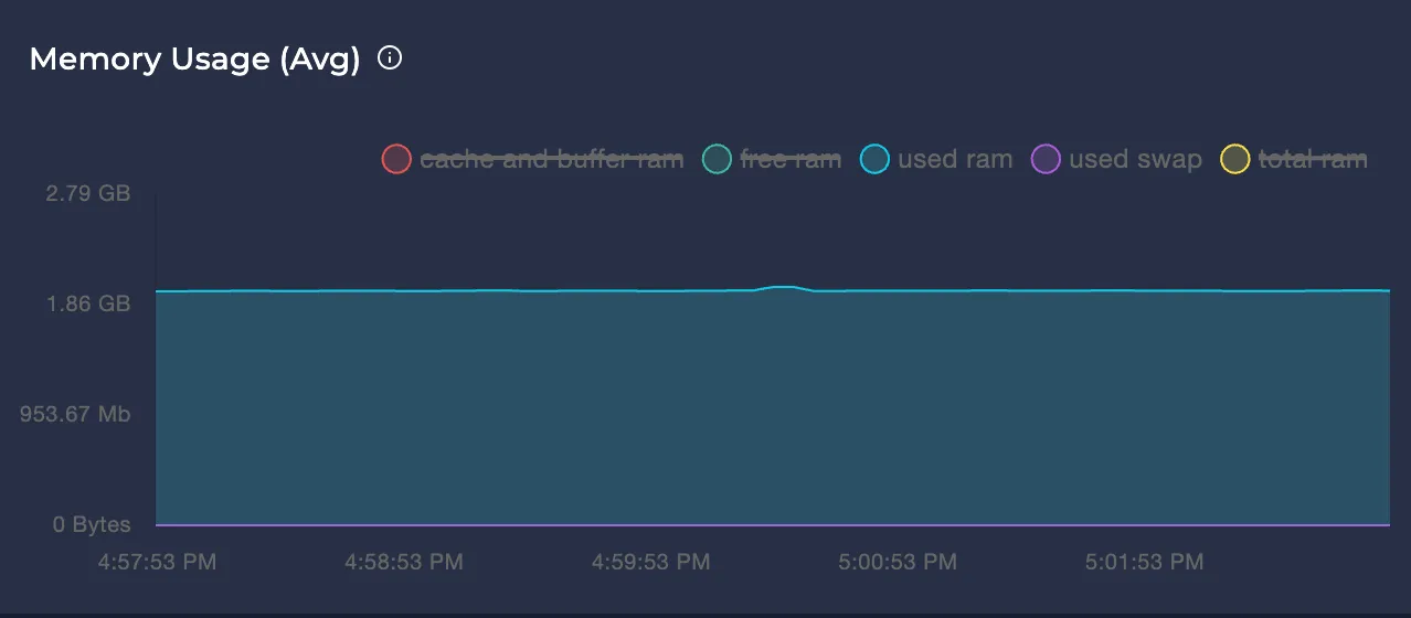 Avg Memory Usage